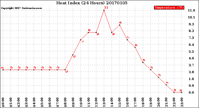 Milwaukee Weather Heat Index<br>(24 Hours)