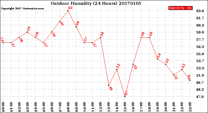 Milwaukee Weather Outdoor Humidity<br>(24 Hours)