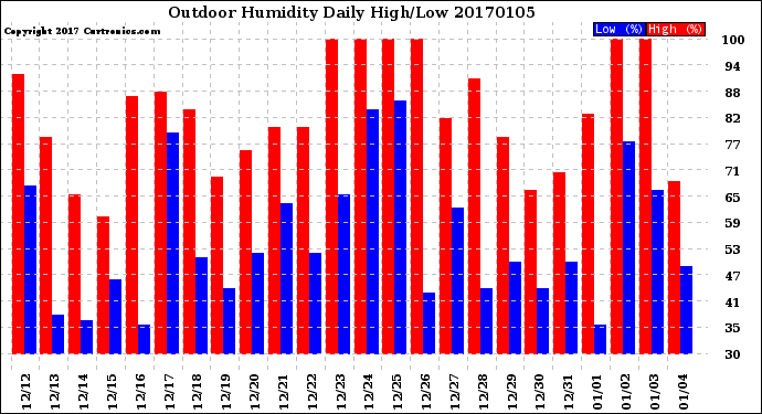 Milwaukee Weather Outdoor Humidity<br>Daily High/Low