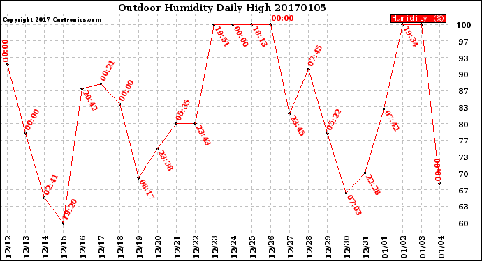 Milwaukee Weather Outdoor Humidity<br>Daily High