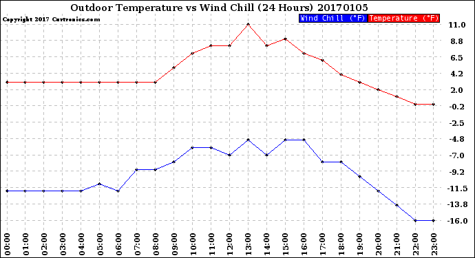 Milwaukee Weather Outdoor Temperature<br>vs Wind Chill<br>(24 Hours)