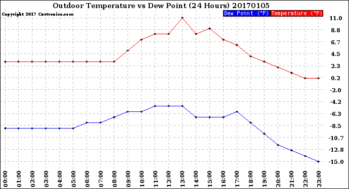 Milwaukee Weather Outdoor Temperature<br>vs Dew Point<br>(24 Hours)