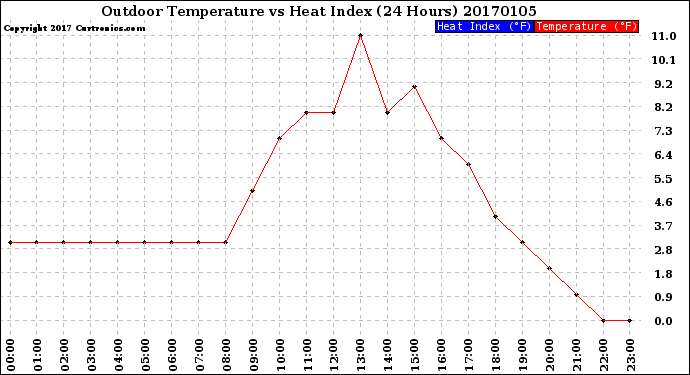 Milwaukee Weather Outdoor Temperature<br>vs Heat Index<br>(24 Hours)