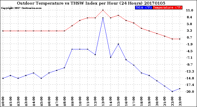 Milwaukee Weather Outdoor Temperature<br>vs THSW Index<br>per Hour<br>(24 Hours)