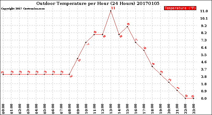 Milwaukee Weather Outdoor Temperature<br>per Hour<br>(24 Hours)
