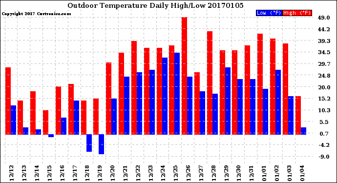 Milwaukee Weather Outdoor Temperature<br>Daily High/Low
