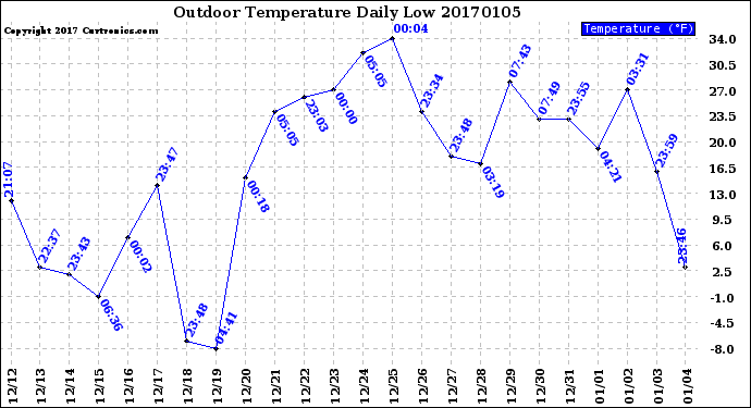 Milwaukee Weather Outdoor Temperature<br>Daily Low
