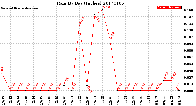 Milwaukee Weather Rain<br>By Day<br>(Inches)