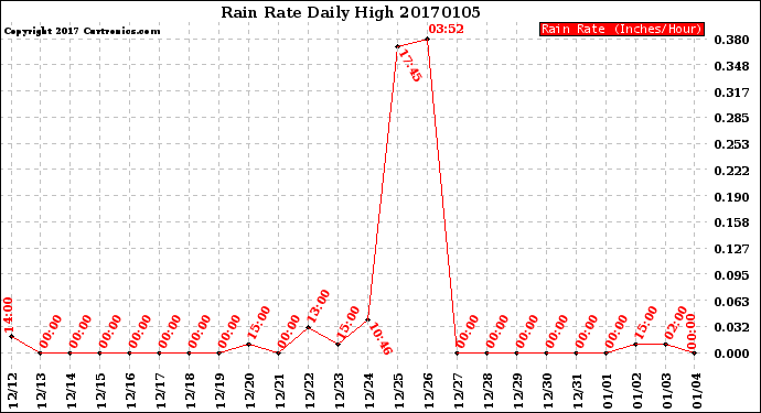 Milwaukee Weather Rain Rate<br>Daily High