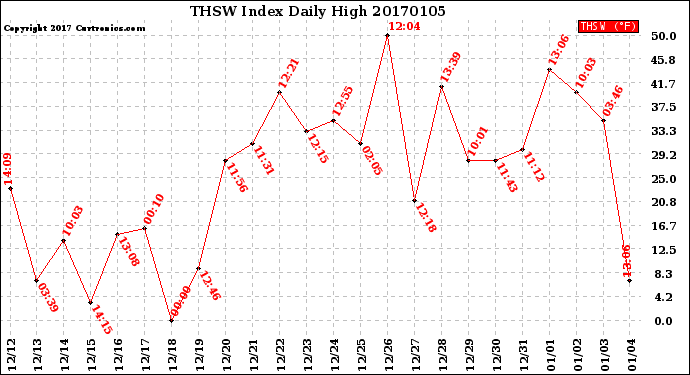 Milwaukee Weather THSW Index<br>Daily High