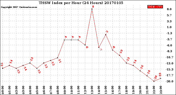 Milwaukee Weather THSW Index<br>per Hour<br>(24 Hours)