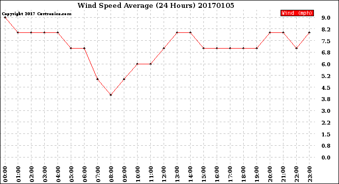 Milwaukee Weather Wind Speed<br>Average<br>(24 Hours)