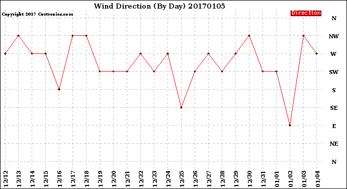 Milwaukee Weather Wind Direction<br>(By Day)