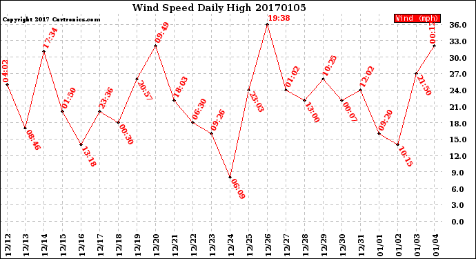 Milwaukee Weather Wind Speed<br>Daily High
