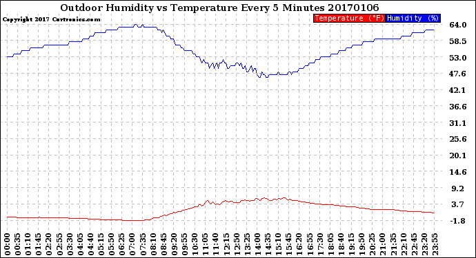 Milwaukee Weather Outdoor Humidity<br>vs Temperature<br>Every 5 Minutes