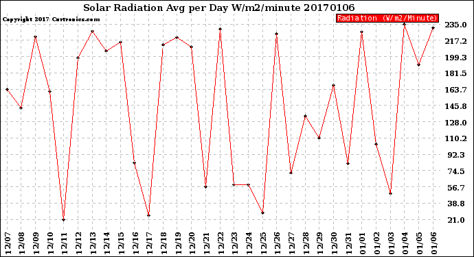 Milwaukee Weather Solar Radiation<br>Avg per Day W/m2/minute