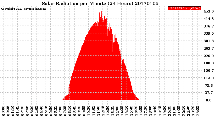 Milwaukee Weather Solar Radiation<br>per Minute<br>(24 Hours)