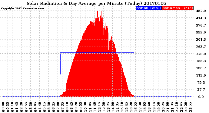 Milwaukee Weather Solar Radiation<br>& Day Average<br>per Minute<br>(Today)