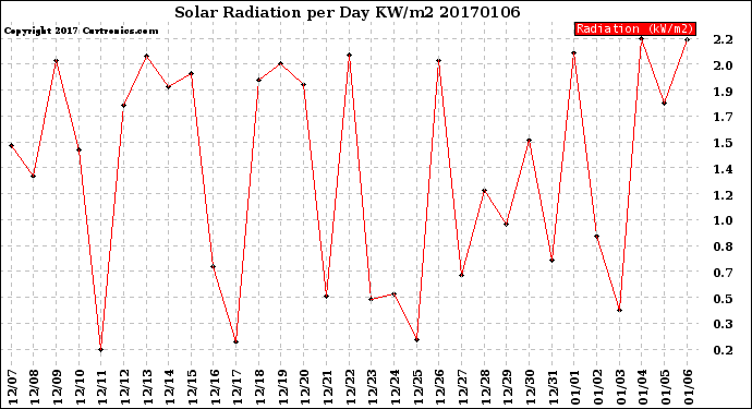 Milwaukee Weather Solar Radiation<br>per Day KW/m2