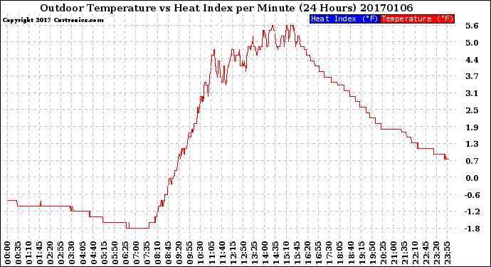 Milwaukee Weather Outdoor Temperature<br>vs Heat Index<br>per Minute<br>(24 Hours)