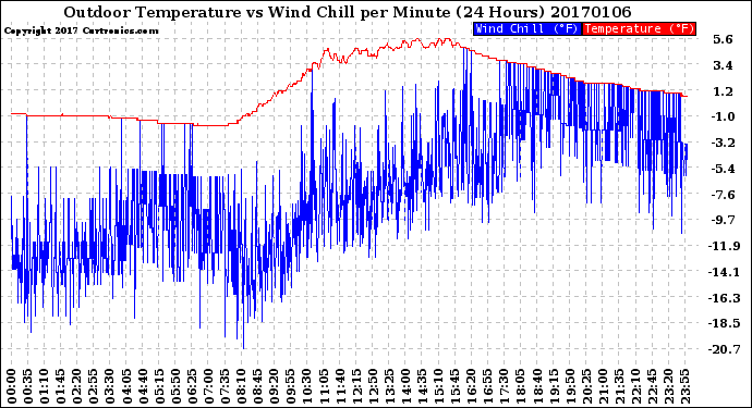 Milwaukee Weather Outdoor Temperature<br>vs Wind Chill<br>per Minute<br>(24 Hours)
