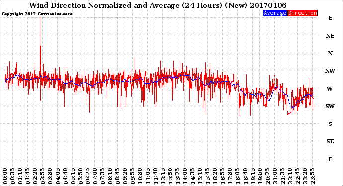 Milwaukee Weather Wind Direction<br>Normalized and Average<br>(24 Hours) (New)