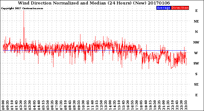 Milwaukee Weather Wind Direction<br>Normalized and Median<br>(24 Hours) (New)
