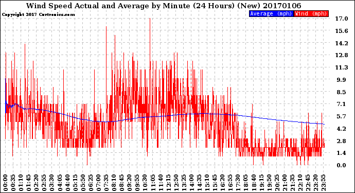 Milwaukee Weather Wind Speed<br>Actual and Average<br>by Minute<br>(24 Hours) (New)