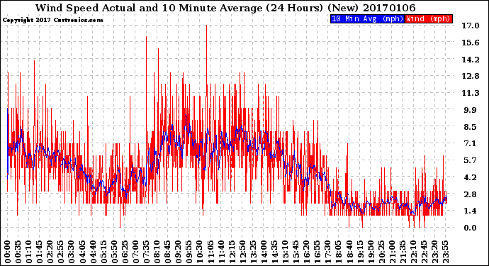 Milwaukee Weather Wind Speed<br>Actual and 10 Minute<br>Average<br>(24 Hours) (New)