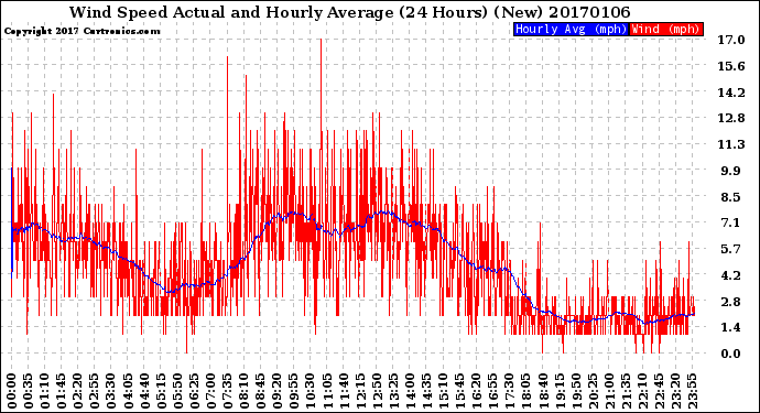 Milwaukee Weather Wind Speed<br>Actual and Hourly<br>Average<br>(24 Hours) (New)