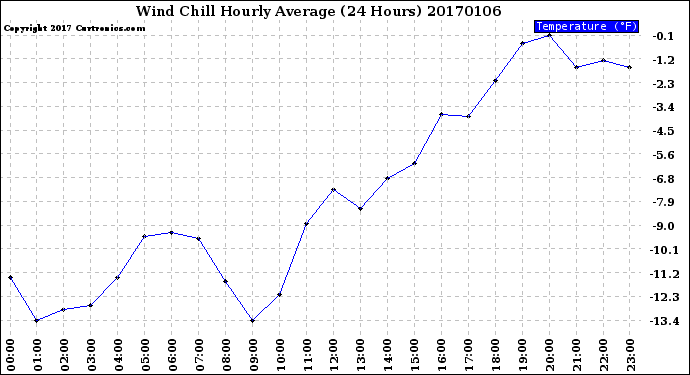 Milwaukee Weather Wind Chill<br>Hourly Average<br>(24 Hours)
