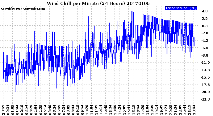 Milwaukee Weather Wind Chill<br>per Minute<br>(24 Hours)