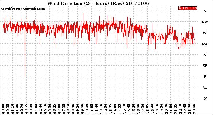 Milwaukee Weather Wind Direction<br>(24 Hours) (Raw)