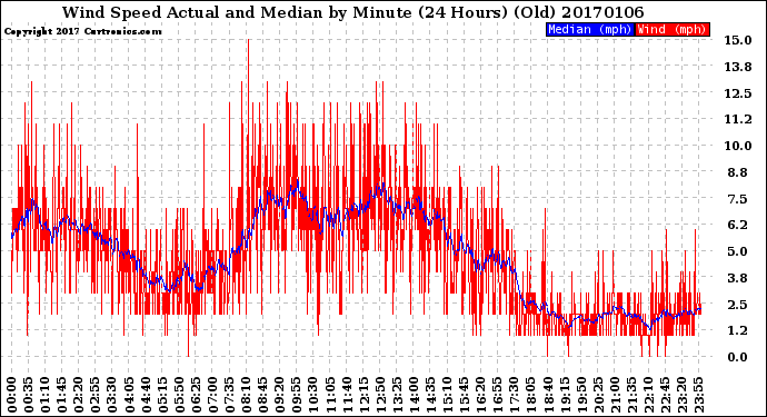 Milwaukee Weather Wind Speed<br>Actual and Median<br>by Minute<br>(24 Hours) (Old)