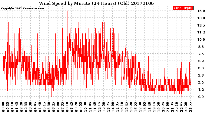 Milwaukee Weather Wind Speed<br>by Minute<br>(24 Hours) (Old)