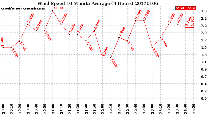 Milwaukee Weather Wind Speed<br>10 Minute Average<br>(4 Hours)