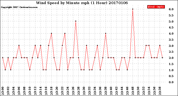 Milwaukee Weather Wind Speed<br>by Minute mph<br>(1 Hour)