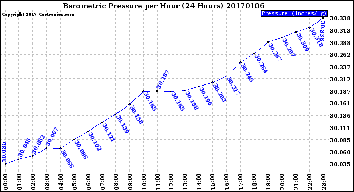 Milwaukee Weather Barometric Pressure<br>per Hour<br>(24 Hours)