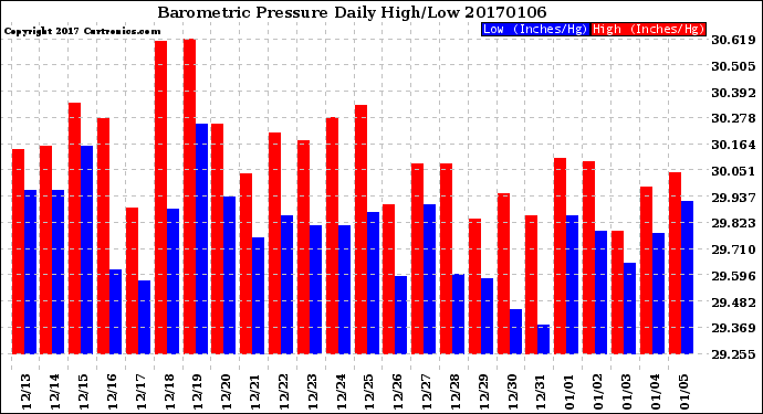 Milwaukee Weather Barometric Pressure<br>Daily High/Low