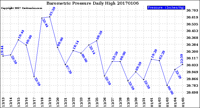 Milwaukee Weather Barometric Pressure<br>Daily High