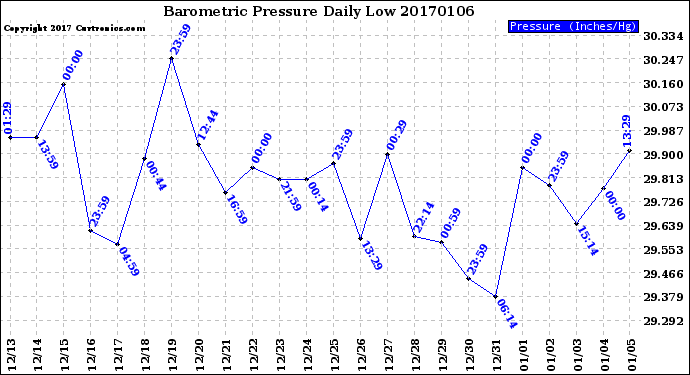 Milwaukee Weather Barometric Pressure<br>Daily Low
