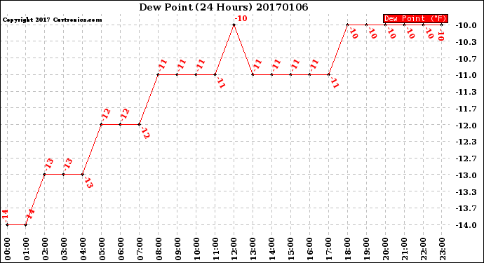 Milwaukee Weather Dew Point<br>(24 Hours)