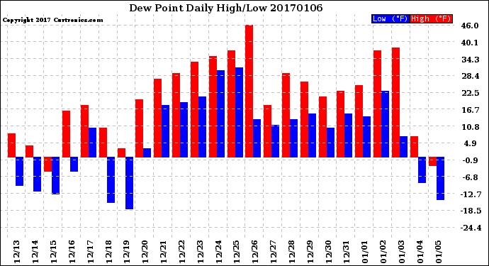 Milwaukee Weather Dew Point<br>Daily High/Low
