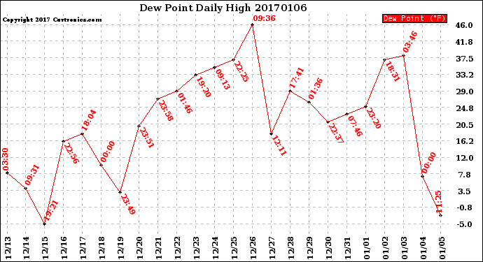 Milwaukee Weather Dew Point<br>Daily High