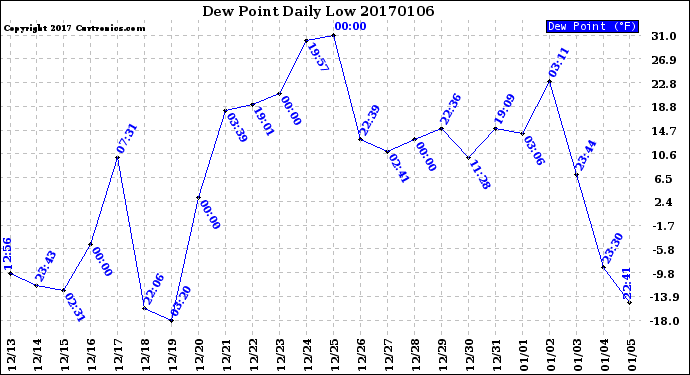 Milwaukee Weather Dew Point<br>Daily Low