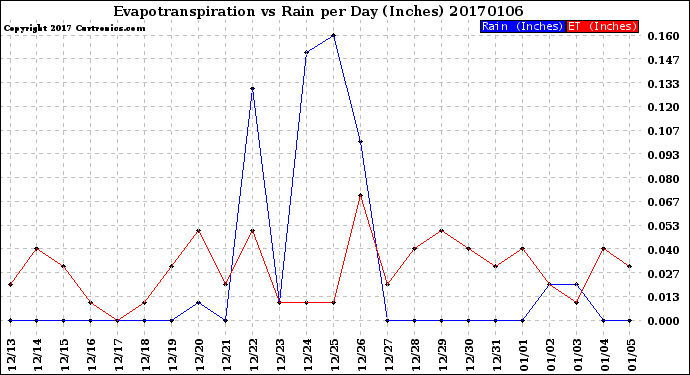Milwaukee Weather Evapotranspiration<br>vs Rain per Day<br>(Inches)