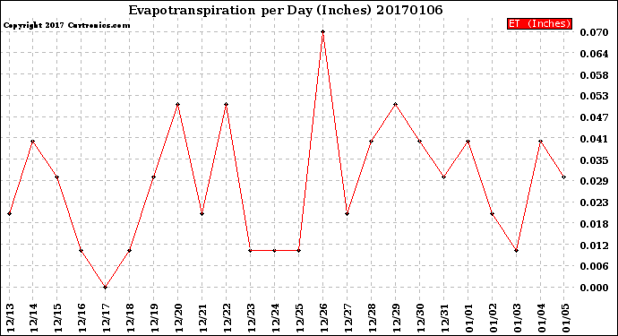 Milwaukee Weather Evapotranspiration<br>per Day (Inches)