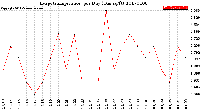 Milwaukee Weather Evapotranspiration<br>per Day (Ozs sq/ft)
