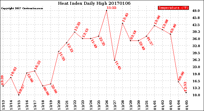 Milwaukee Weather Heat Index<br>Daily High