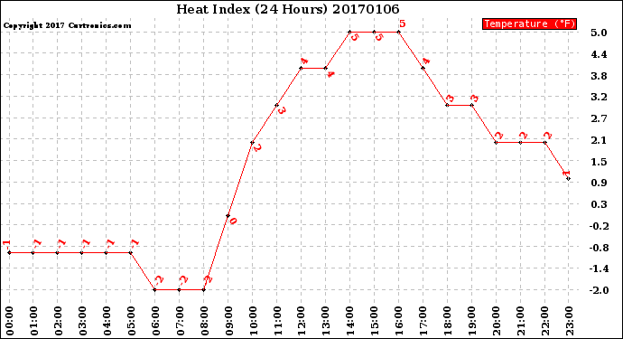 Milwaukee Weather Heat Index<br>(24 Hours)